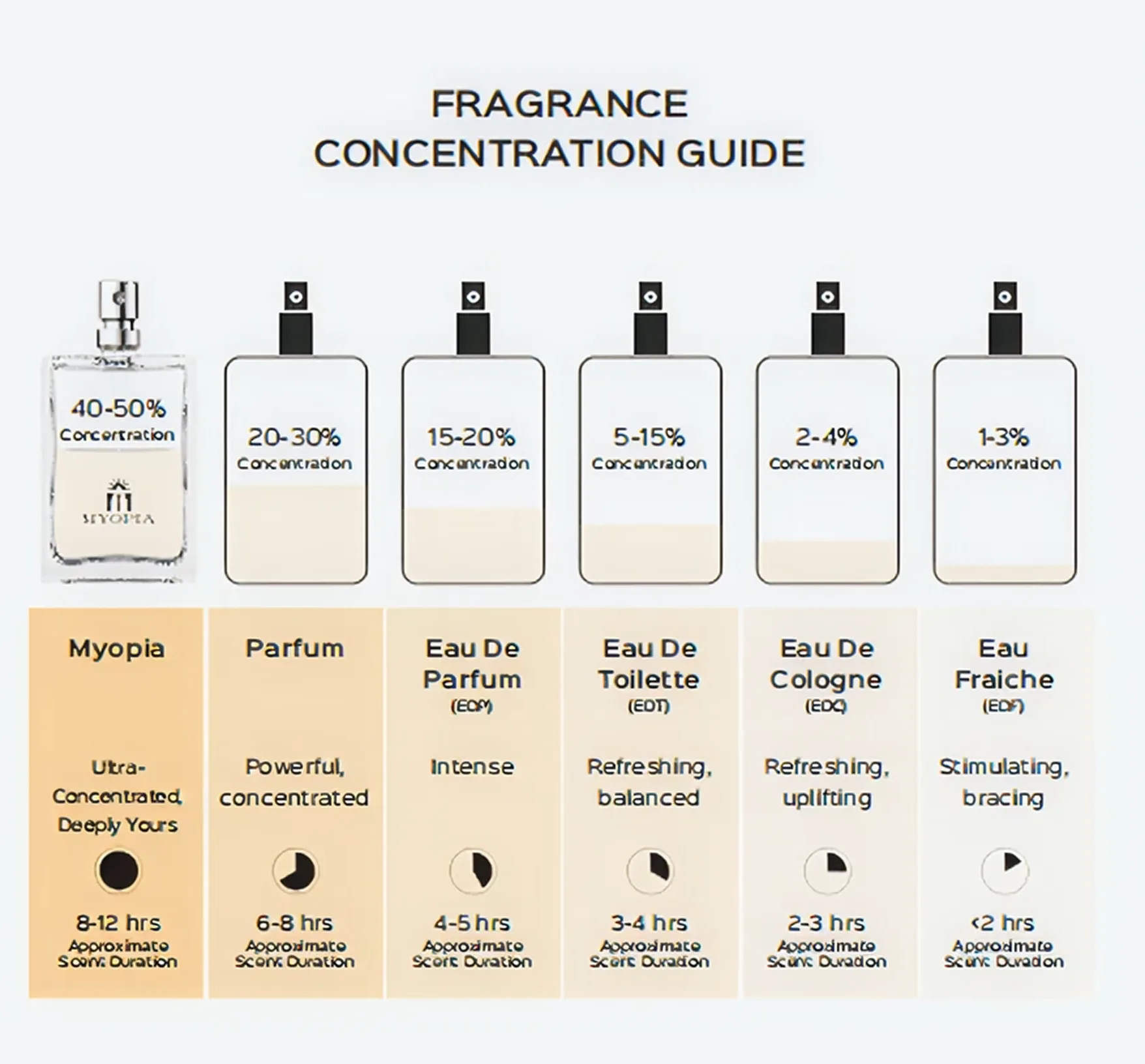 Fragrance concentration guide